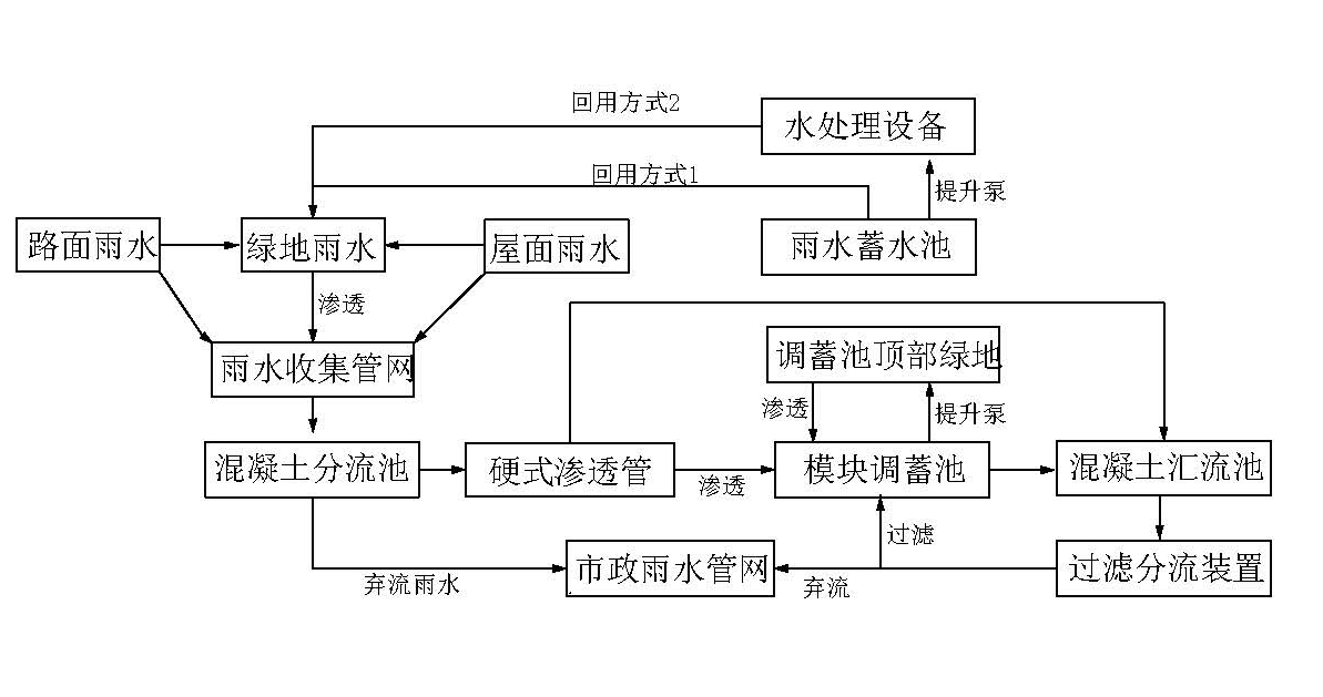 雨水收集池流程图