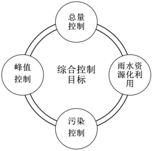 海绵城市的基本要求